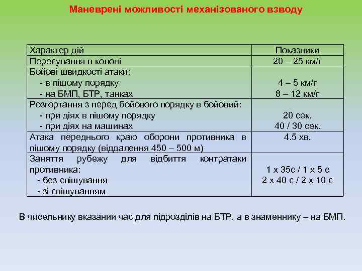  Маневрені можливості механізованого взводу Характер дій Показники Пересування в колоні 20 – 25