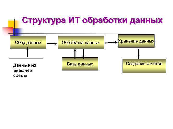 Структура ИТ обработки данных Сбор данных Данные из внешней среды Обработка данных База данных