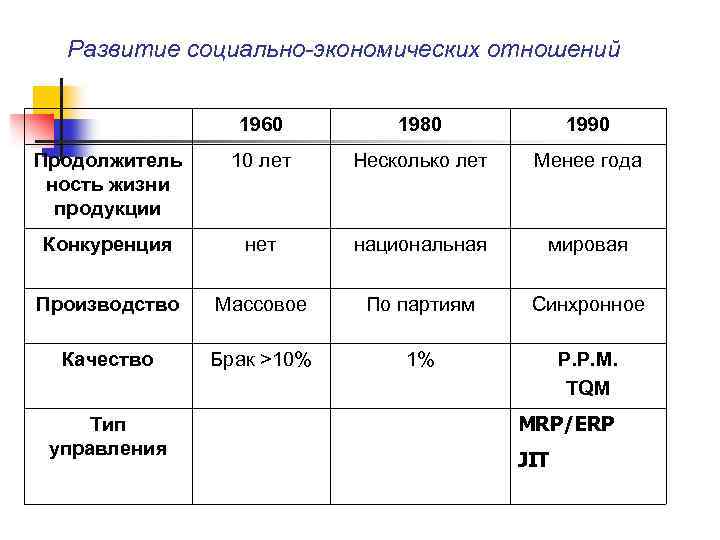 Развитие социально-экономических отношений 1960 1980 1990 Продолжитель ность жизни продукции 10 лет Несколько лет