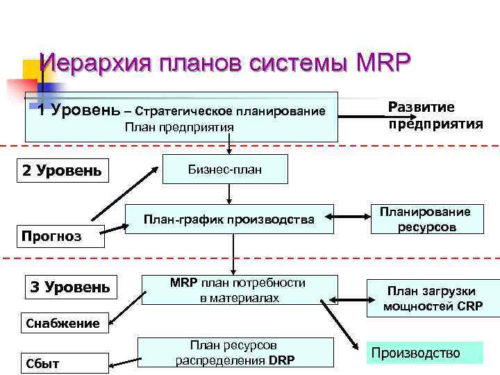 Иерархия планов системы MRP 1 Уровень – Стратегическое планирование План предприятия 2 Уровень Бизнес-план