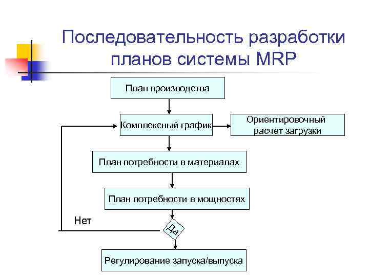 Последовательность разработки документов проекта