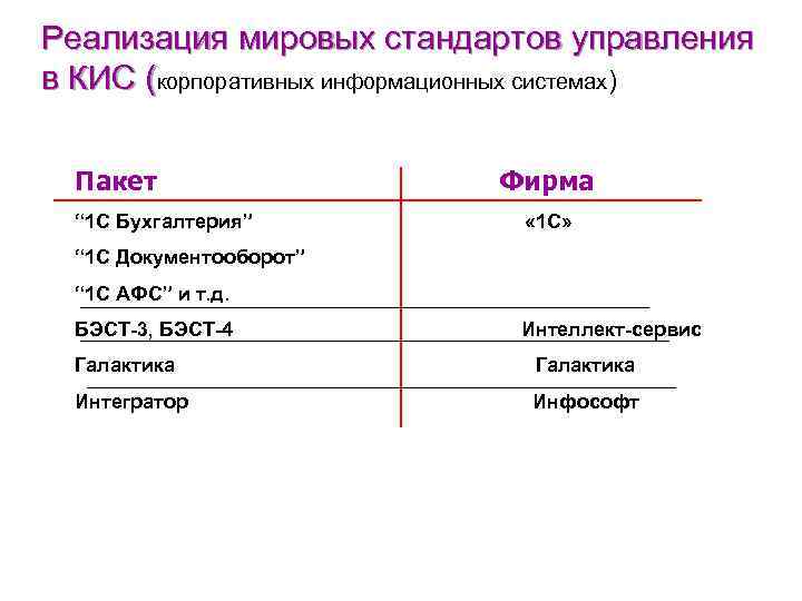 Реализация мировых стандартов управления в КИС (корпоративных информационных системах) Пакет “ 1 С Бухгалтерия”