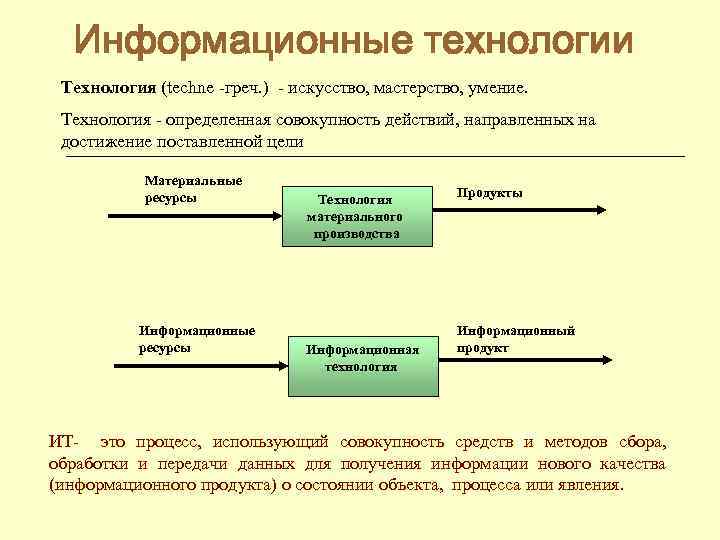 Информационные технологии Технология (techne -греч. ) - искусство, мастерство, умение. Технология - определенная совокупность