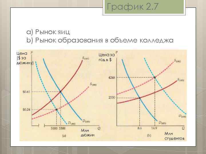 График 2. 7 а) Рынок яиц b) Рынок образования в объеме колледжа Цена ($