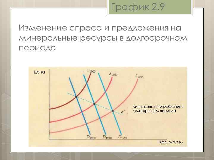 График 2. 9 Изменение спроса и предложения на минеральные ресурсы в долгосрочном периоде Цена