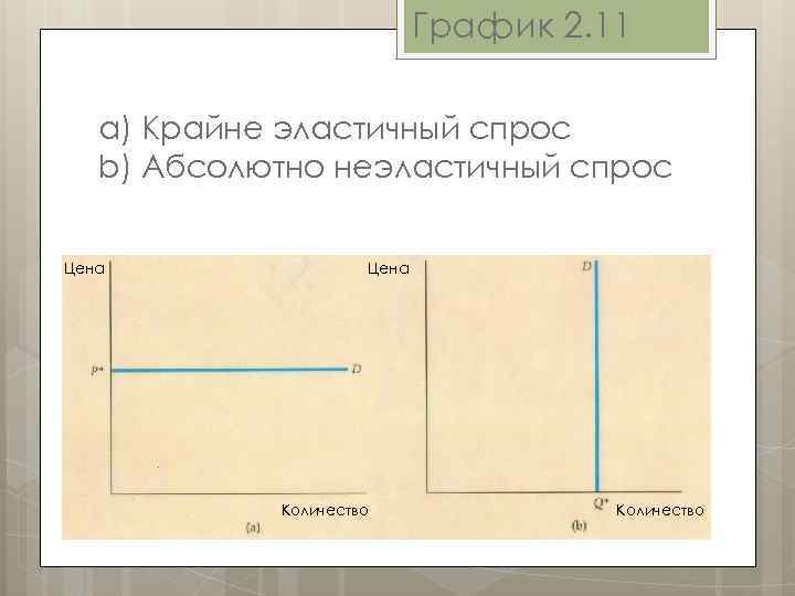 График 2. 11 а) Крайне эластичный спрос b) Абсолютно неэластичный спрос Цена Количество 