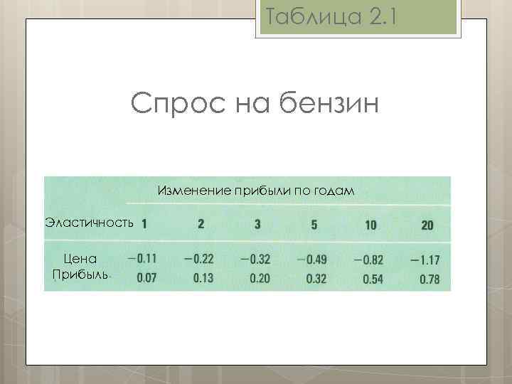 Таблица 2. 1 Спрос на бензин Изменение прибыли по годам Эластичность Цена Прибыль 