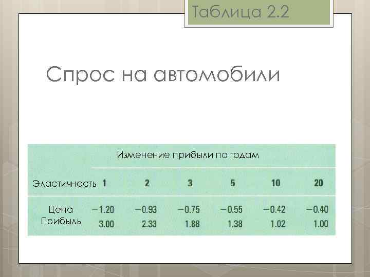 Таблица 2. 2 Спрос на автомобили Изменение прибыли по годам Эластичность Цена Прибыль 