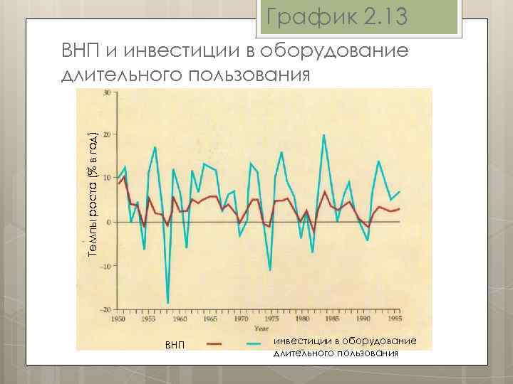График 2. 13 Темпы роста (% в год) ВНП и инвестиции в оборудование длительного