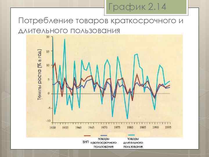 График 2. 14 Темпы роста (% в год) Потребление товаров краткосрочного и длительного пользования