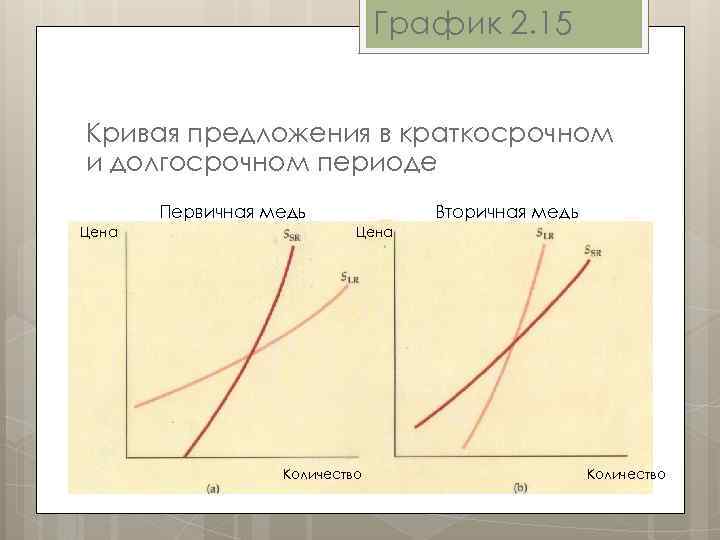 График 2. 15 Кривая предложения в краткосрочном и долгосрочном периоде Первичная медь Цена Вторичная