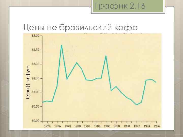График 2. 16 Цена ($ за фунт Цены не бразильский кофе 