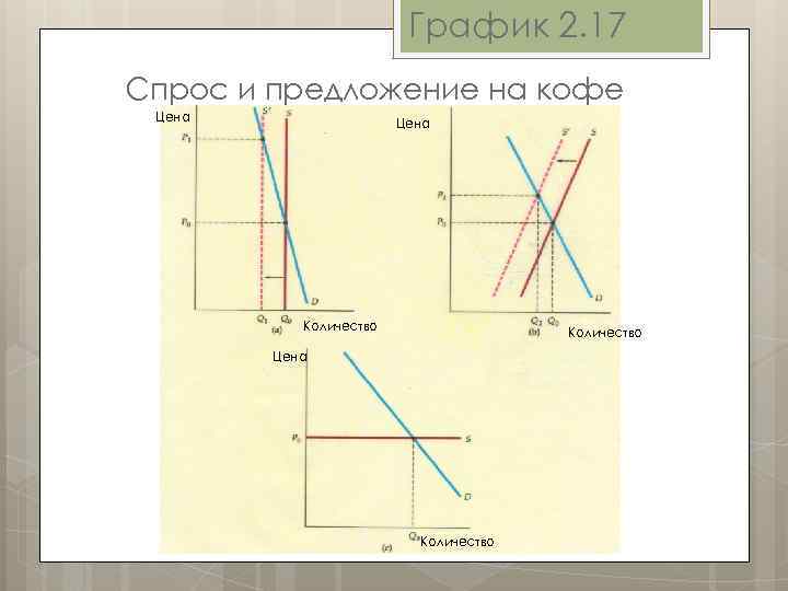 График 2. 17 Спрос и предложение на кофе Цена Количество 