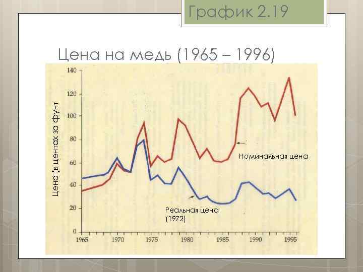 График 2. 19 Цена (в центах за фунт Цена на медь (1965 – 1996)