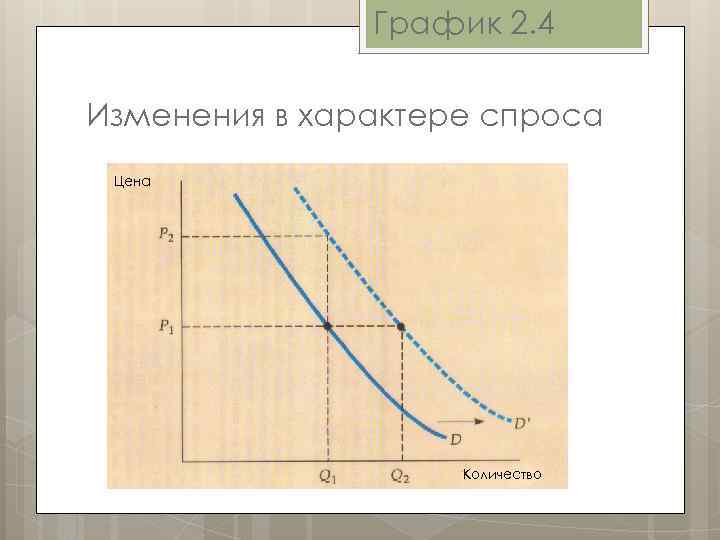 График 2. 4 Изменения в характере спроса Цена Количество 