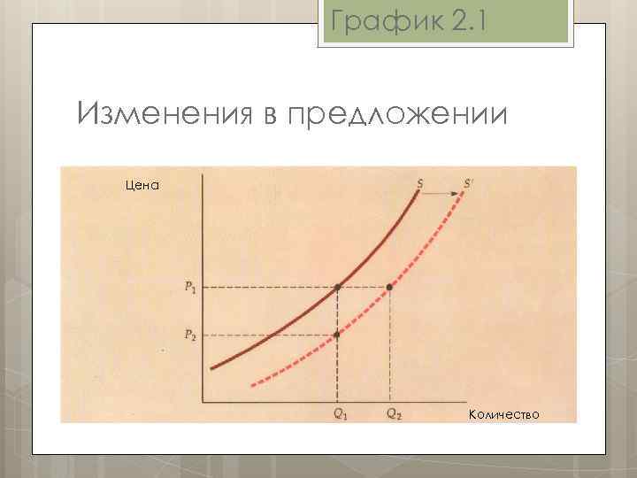 График 2. 1 Изменения в предложении Цена Количество 