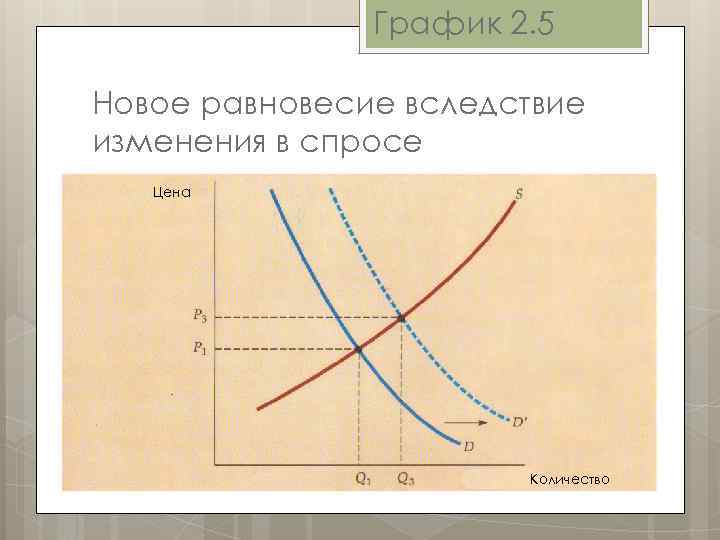 График 2. 5 Новое равновесие вследствие изменения в спросе Цена Количество 