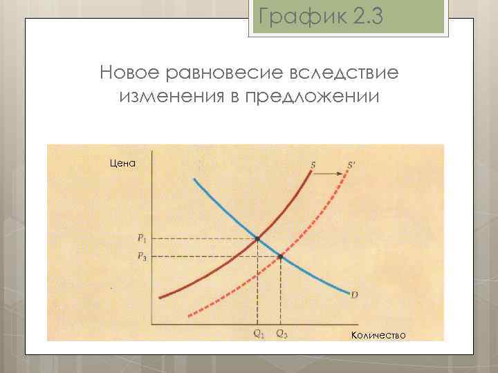 График 2. 3 Новое равновесие вследствие изменения в предложении Цена Количество 