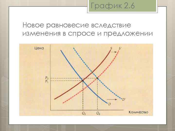 Как изменилась равновесная. Теория спроса и предложения график. График баланса спроса и предложения. Предложение падает спрос растет график. Равновесная цена увеличилась график.