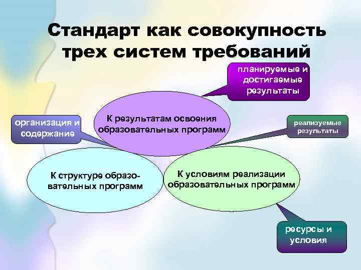 Стандарт как совокупность трех систем требований планируемые и достигаемые результаты организация и содержание К