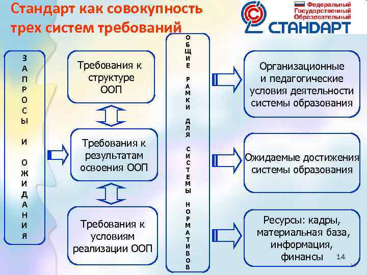 Стандарт как совокупность трех систем требований З А П Р О С Ы И