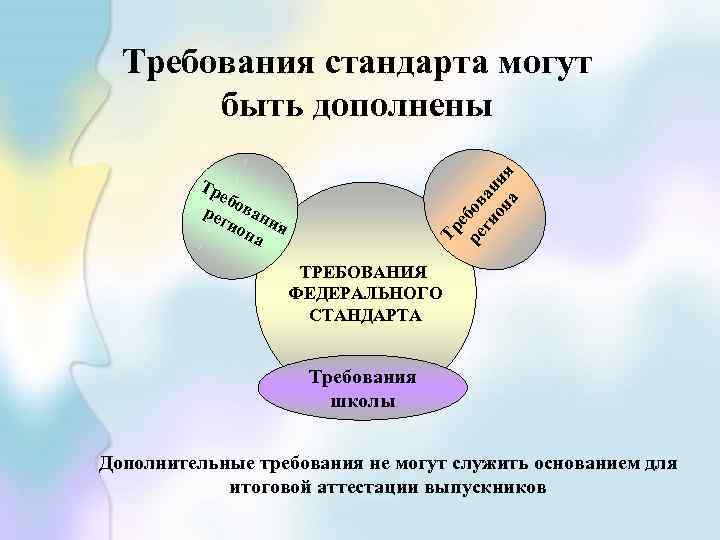Тр е ре бов ги ан он ия а Требования стандарта могут быть дополнены