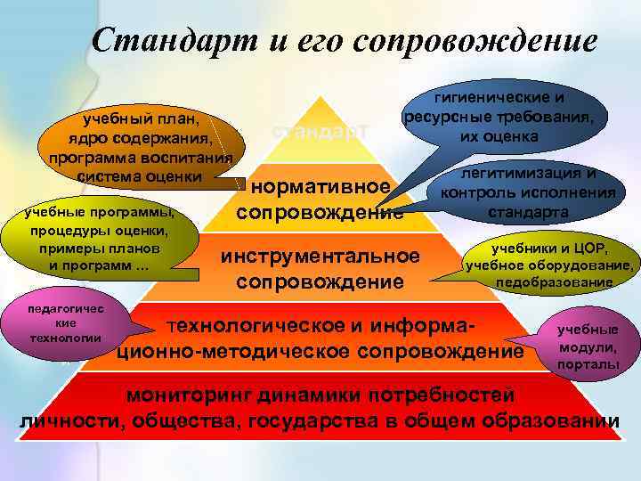 Стандарт и его сопровождение учебный план, ядро содержания, программа воспитания система оценки учебные программы,