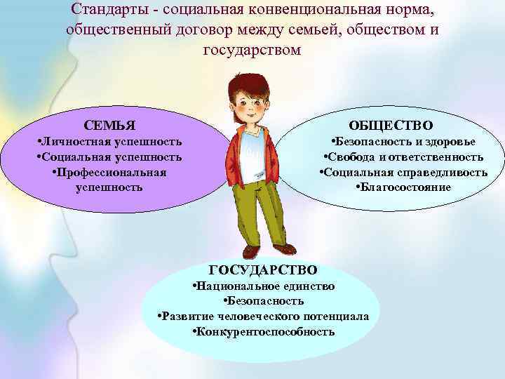 Стандарты - социальная конвенциональная норма, общественный договор между семьей, обществом и государством СЕМЬЯ ОБЩЕСТВО