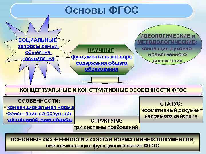 Основы ФГОС СОЦИАЛЬНЫЕ: запросы семьи, общества, государства НАУЧНЫЕ: фундаментальное ядро содержания общего образования ИДЕОЛОГИЧЕСКИЕ