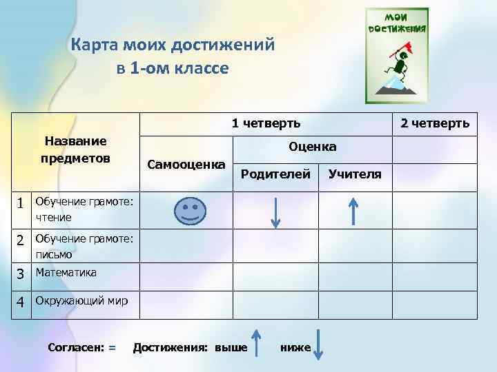 Карта моих достижений в 1 -ом классе 1 четверть Название предметов Оценка Самооценка 1