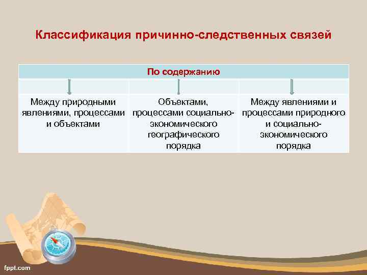 Классификация причинно-следственных связей По содержанию Между природными Объектами, Между явлениями и явлениями, процессами социально-