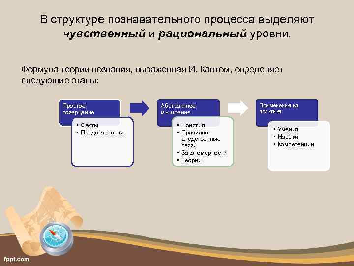 В структуре познавательного процесса выделяют чувственный и рациональный уровни. Формула теории познания, выраженная И.