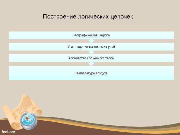 Построение логических цепочек Географическая широта Угол падения солнечных лучей Количество солнечного тепла Температура воздуха