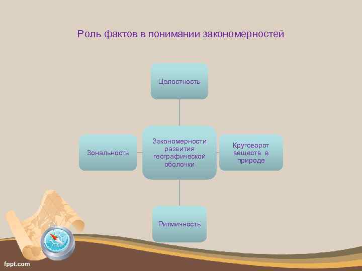 Роль фактов в понимании закономерностей Целостность Зональность Закономерности развития географической оболочки Ритмичность Круговорот веществ
