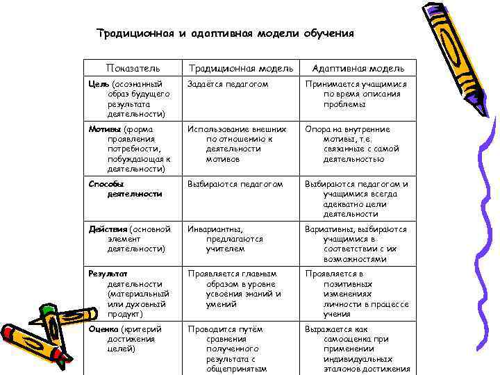 Традиционная и адаптивная модели обучения Показатель Традиционная модель Адаптивная модель Цель (осознанный образ будущего