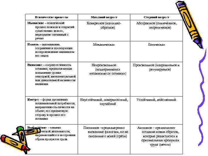 Психические процессы Младший возраст Старший возраст Мышление – психический процесс поисков и открытий существенно
