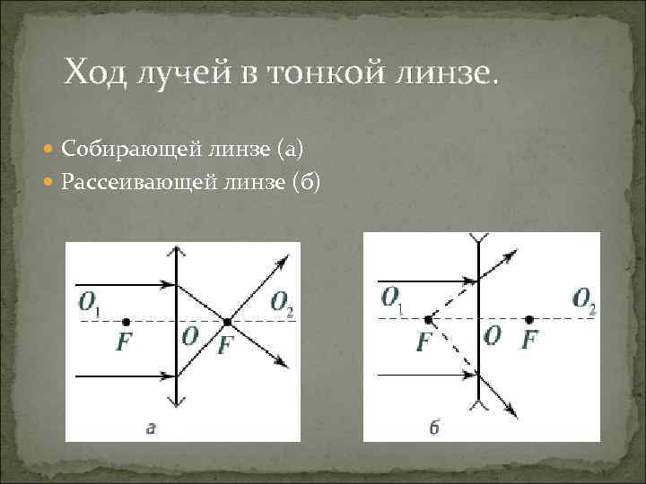 Ход лучей в тонкой линзе. Собирающей линзе (а) Рассеивающей линзе (б) 