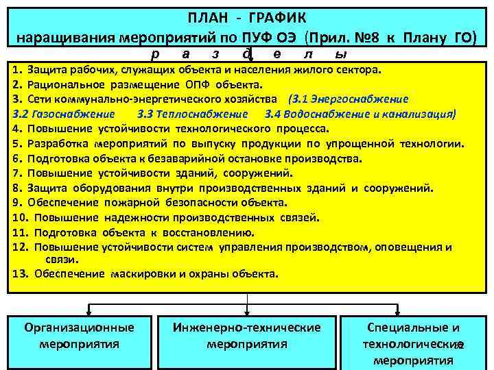 ПЛАН - ГРАФИК наращивания мероприятий по ПУФ ОЭ (Прил. № 8 к Плану ГО)