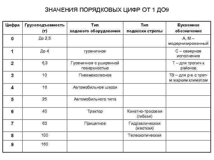 ЗНАЧЕНИЯ ПОРЯДКОВЫХ ЦИФР ОТ 1 ДО 9 Цифра Грузоподъемность (т) Тип ходового оборудования Тип