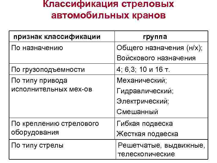 Классификация стреловых автомобильных кранов признак классификации группа По назначению Общего назначения (н/х); Войскового назначения
