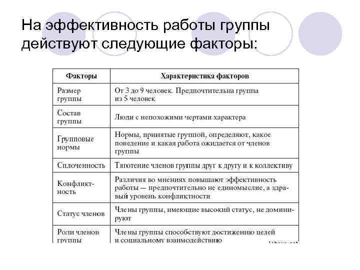 На эффективность работы группы действуют следующие факторы: 