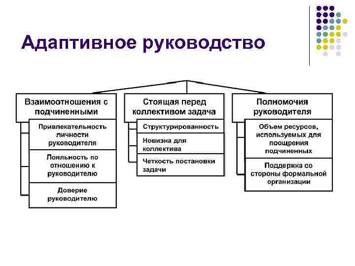 Адаптивное руководство 