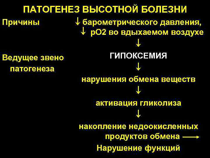  ПАТОГЕНЕЗ ВЫСОТНОЙ БОЛЕЗНИ Причины барометрического давления, р. О 2 во вдыхаемом воздухе Ведущее