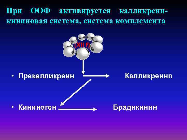 При ООФ активируется калликреинкининовая система, система комплемента (XII f) • Прекалликреин Калликреинn • Кининоген