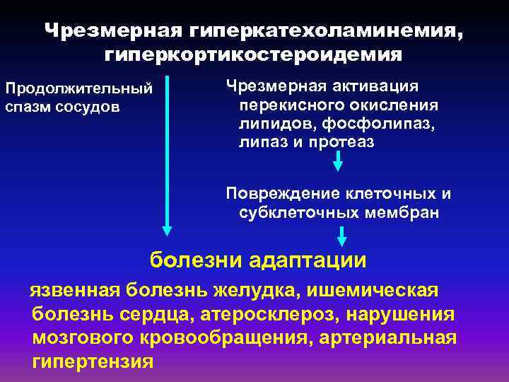 Чрезмерная гиперкатехоламинемия, гиперкортикостероидемия Продолжительный спазм сосудов Чрезмерная активация перекисного окисления липидов, фосфолипаз, липаз и