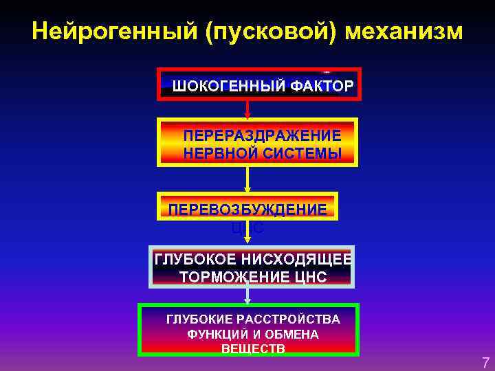 Схема цепная реакция при шоке