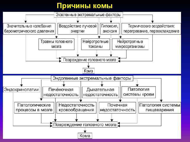 Причины комы 
