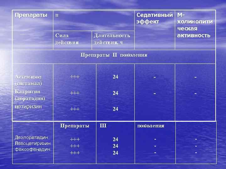 Препараты п Сила действия Длительность действия, ч Седативный Мэффект холинолити ческая активность Препараты ІІ