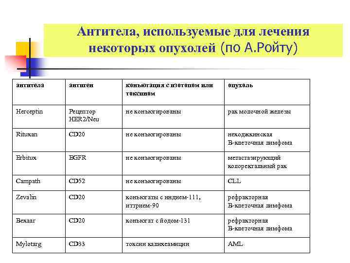 Антитела, используемые для лечения некоторых опухолей (по А. Ройту) антитела антиген конъюгация с изотопом