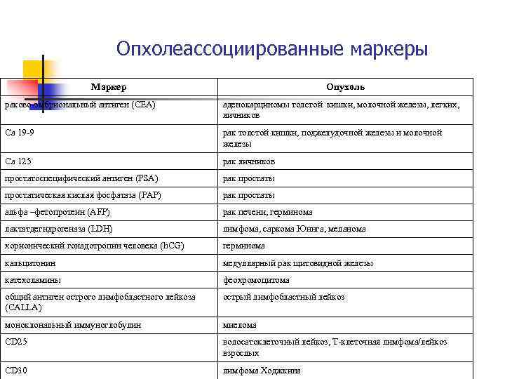 Опхолеассоциированные маркеры Маркер Опухоль раково-эмбриональный антиген (СЕА) аденокарциномы толстой кишки, молочной железы, легких, яичников